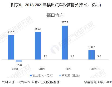 图表9：2018-2021年福田汽车经营情况(单位：亿元)