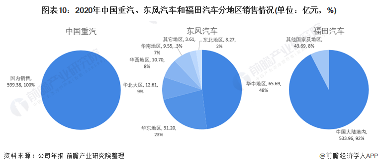 图表10：2020年中国重汽、东风汽车和福田汽车分地区销售情况(单位：亿元，%)