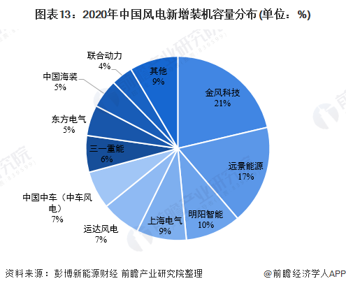 图表132020年中国风电新增装机容量分布(单位%)