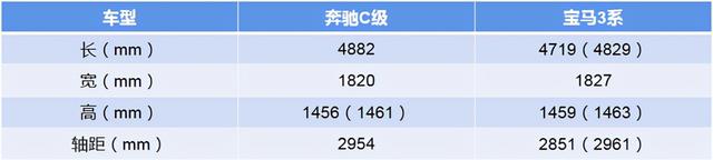 新奔驰C级 VS 新宝马3系，老对手的新对决，到底谁更强？