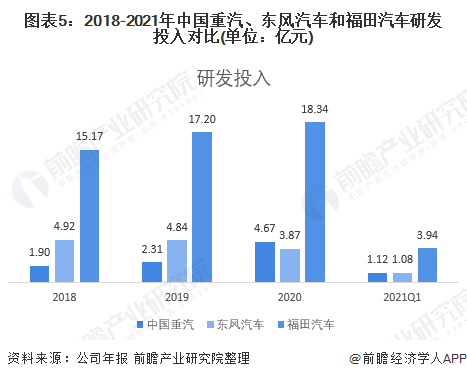 图表5：2018-2021年中国重汽、东风汽车和福田汽车研发投入对比(单位：亿元)