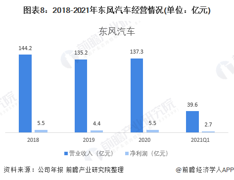 图表8：2018-2021年东风汽车经营情况(单位：亿元)