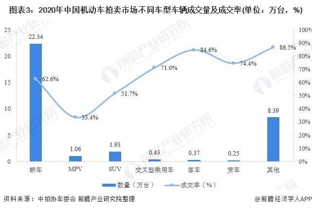图表3：2020年中国机动车拍卖市场不同车型车辆成交量及成交率(单位：万台，%)