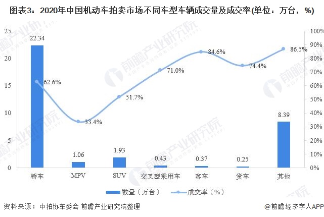 圖表3：2020年中國(guó)機(jī)動(dòng)車拍賣市場(chǎng)不同車型車輛成交量及成交率(單位：萬臺(tái)，%)