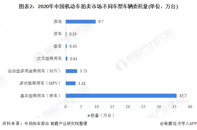 图表2：2020年中国机动车拍卖市场不同车型车辆委托量(单位：万台)