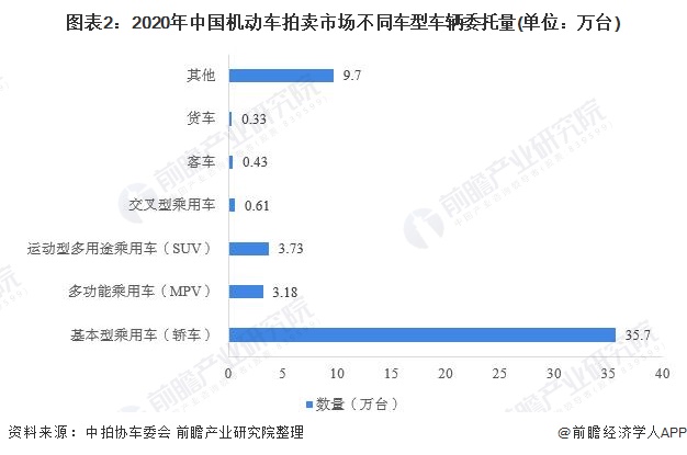 圖表2：2020年中國(guó)機(jī)動(dòng)車拍賣市場(chǎng)不同車型車輛委托量(單位：萬臺(tái))