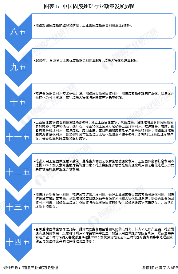 图表1：中国固废处理行业政策发展历程