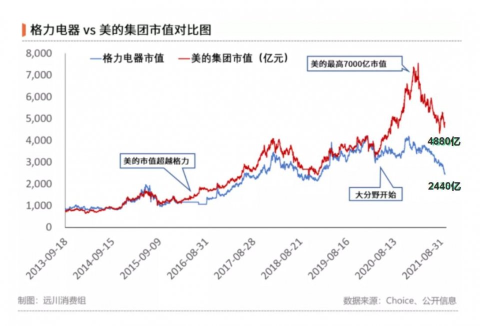 格力已落后美的2400亿，董明珠再次押宝造车，要与雷军再比一场？