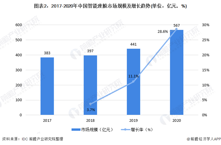 图表2：2017-2020年中国智能座舱市场规模及增长趋势(单位：亿元，%)