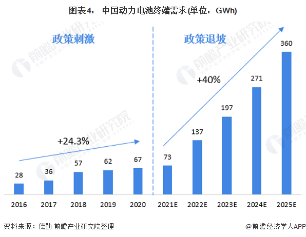 图表4： 中国动力电池终端需求(单位：GWh)