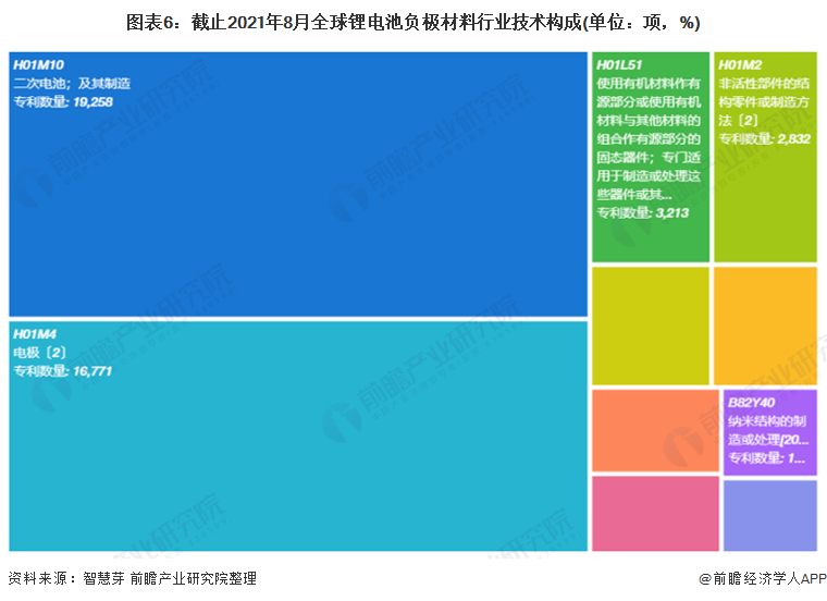 图表6：截止2021年8月全球锂电池负极材料行业技术构成(单位：项，%)