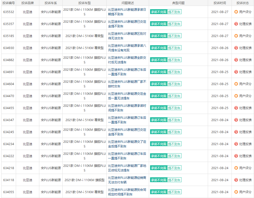 8月汽車投訴榜出爐，第一名激增189次投訴，宋PLUS因提不到車上榜！