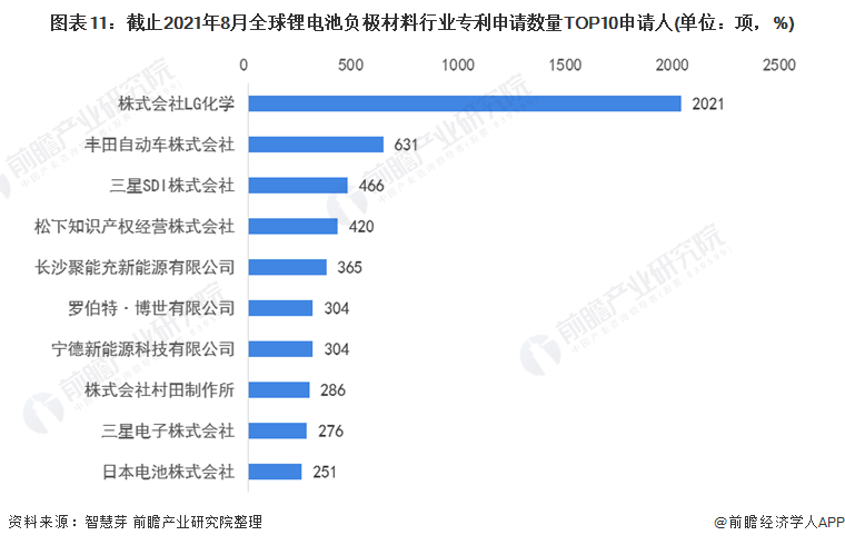图表11：截止2021年8月全球锂电池负极材料行业专利申请数量TOP10申请人(单位：项，%)