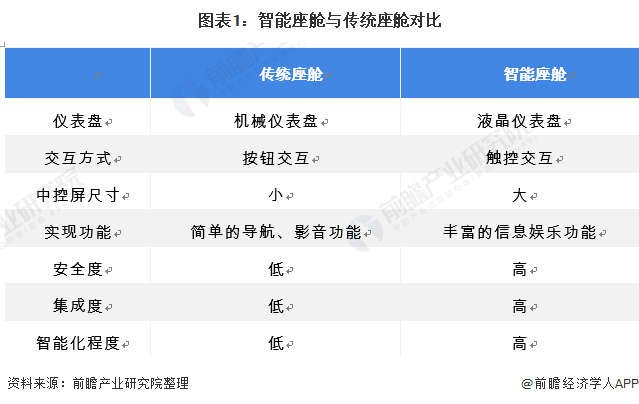 图表1：智能座舱与传统座舱对比