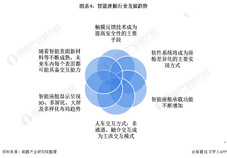 图表4：智能座舱行业发展趋势