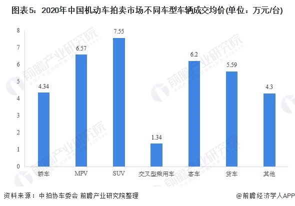 图表5：2020年中国机动车拍卖市场不同车型车辆成交均价(单位：万元/台)