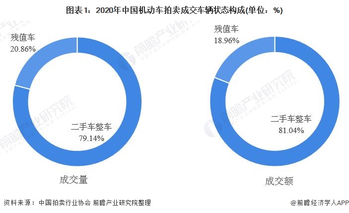图表1：2020年中国机动车拍卖成交车辆状态构成(单位：%)