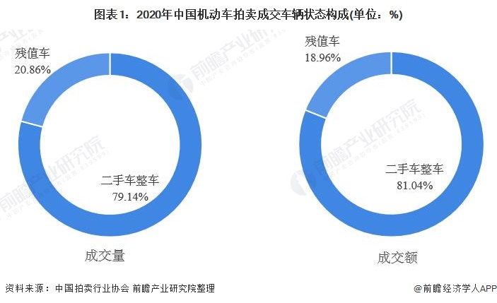 圖表1：2020年中國(guó)機(jī)動(dòng)車拍賣成交車輛狀態(tài)構(gòu)成(單位：%)