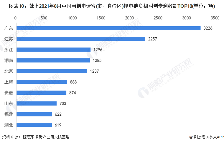 图表10：截止2021年8月中国当前申请省(市、自治区)锂电池负极材料专利数量TOP10(单位：项)