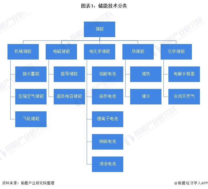 图表1：储能技术分类