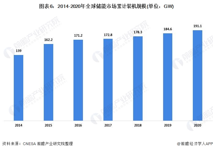 图表6：2014-2020年全球储能市场累计装机规模(单位：GW)