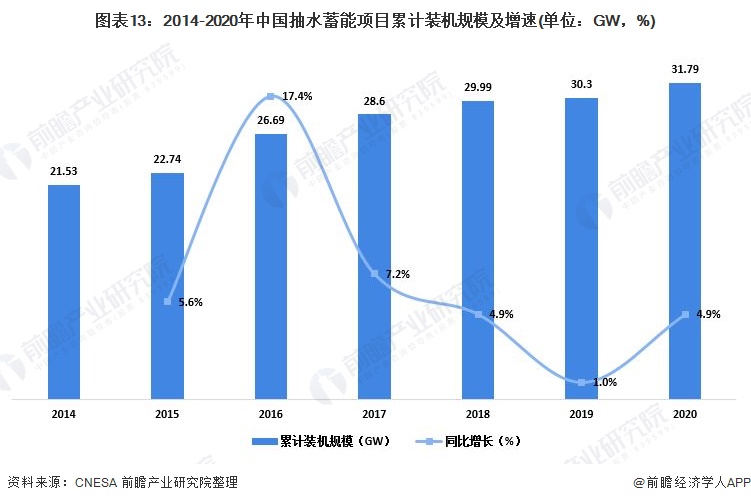 图表13：2014-2020年中国抽水蓄能项目累计装机规模及增速(单位：GW，%)