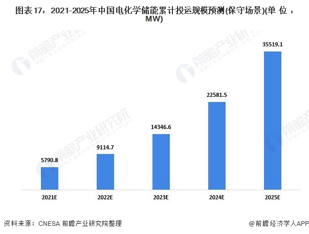 图表17：2021-2025年中国电化学储能累计投运规模预测(保守场景)(单位：MW)