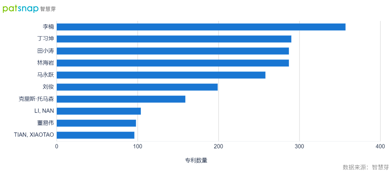 蔚来中心开遍全国进军海外，核心发明人才创新活力高