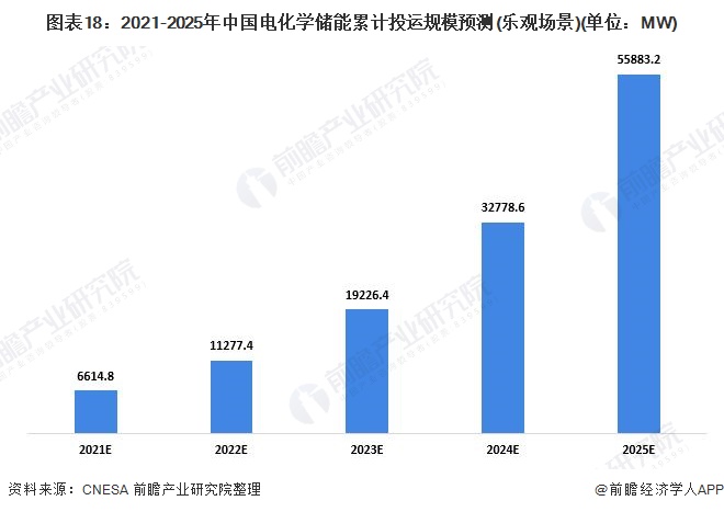图表18：2021-2025年中国电化学储能累计投运规模预测(乐观场景)(单位：MW)