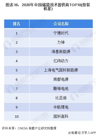 图表16：2020年中国储能技术提供商TOP10(按装机量)