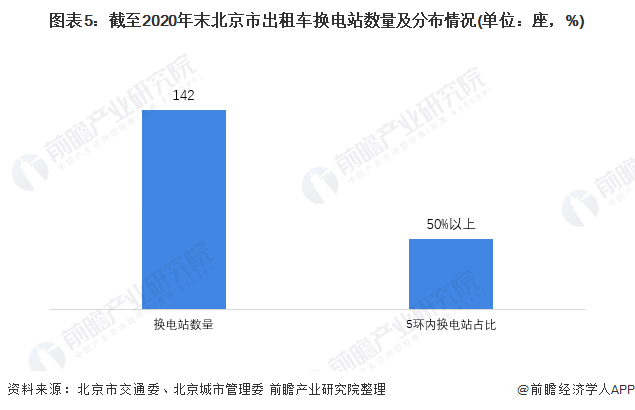 图表5：截至2020年末北京市出租车换电站数量及分布情况(单位：座，%)