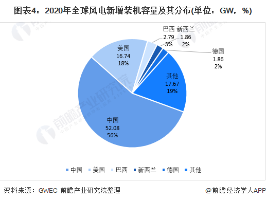 图表42020年全球风电新增装机容量及其分布(单位GW，%)