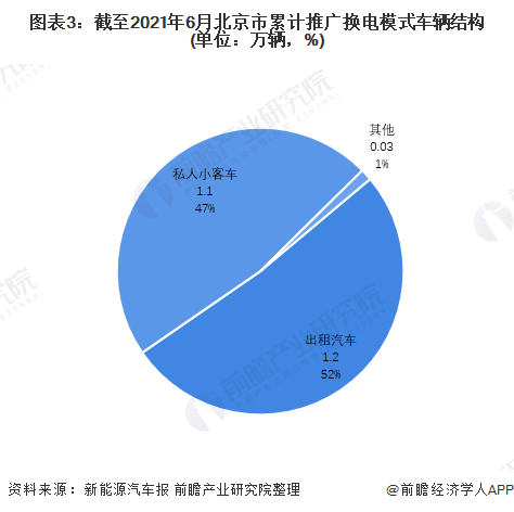 图表3：截至2021年6月北京市累计推广换电模式车辆结构(单位：万辆，%)