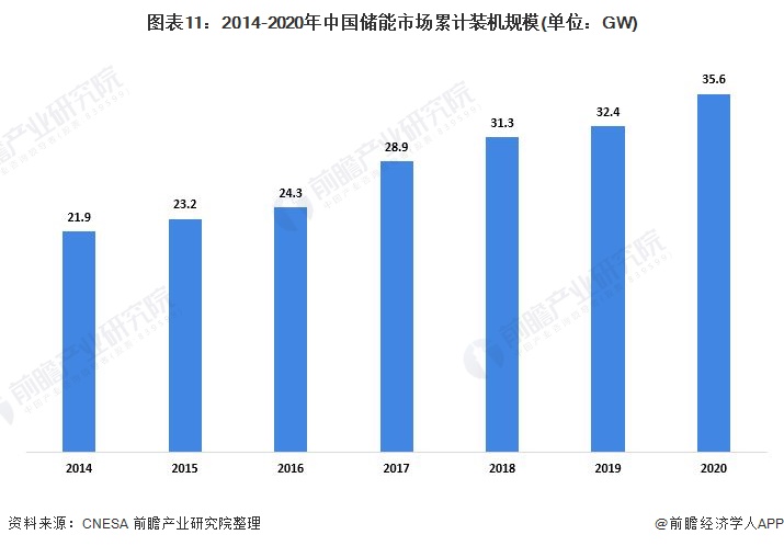 图表11：2014-2020年中国储能市场累计装机规模(单位：GW)