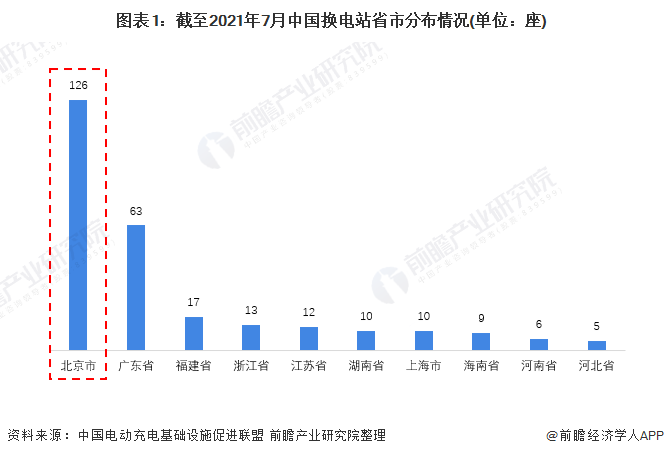 图表1：截至2021年7月中国换电站省市分布情况(单位：座)