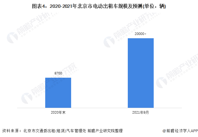 图表4：2020-2021年北京市电动出租车规模及预测(单位：辆)