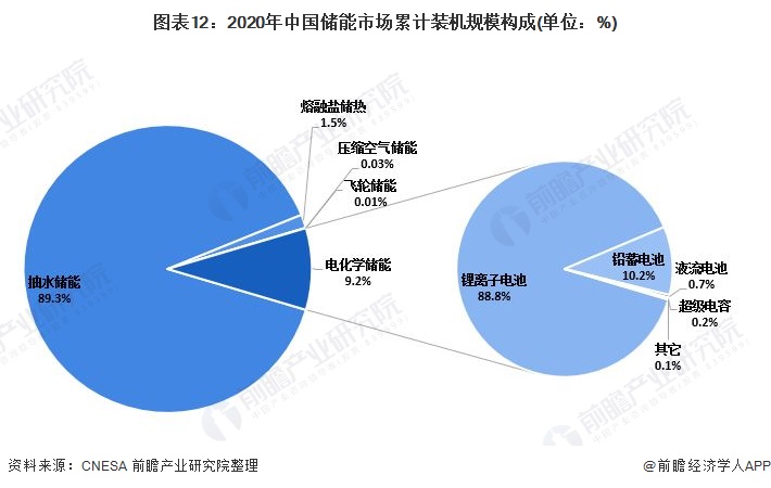 图表12：2020年中国储能市场累计装机规模构成(单位：%)