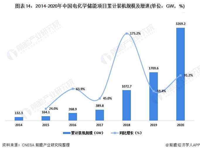 图表14：2014-2020年中国电化学储能项目累计装机规模及增速(单位：GW，%)