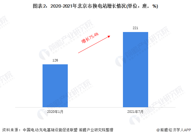 图表2：2020-2021年北京市换电站增长情况(单位：座，%)