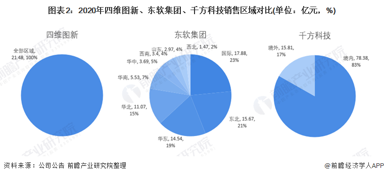 圖表2：2020年四維圖新、東軟集團、千方科技銷售區(qū)域?qū)Ρ?單位：億元，%)