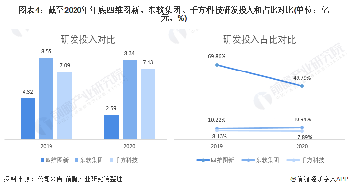 圖表4：截至2020年年底四維圖新、東軟集團、千方科技研發(fā)投入和占比對比(單位：億元，%)