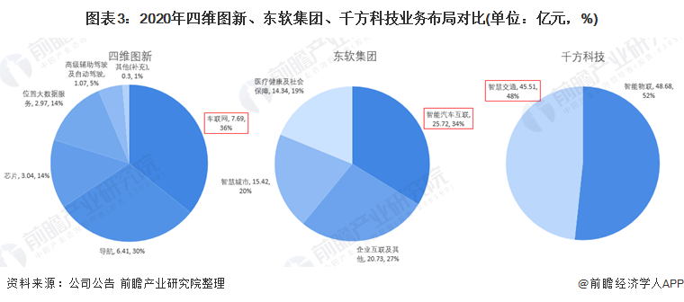 圖表3：2020年四維圖新、東軟集團、千方科技業(yè)務(wù)布局對比(單位：億元，%)