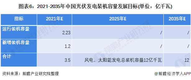 图表62021-2035年中国光伏发电装机容量发展目标(单位亿千瓦)