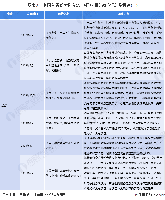 图表7中国各省份太阳能发电行业相关政策汇总及解读(一)