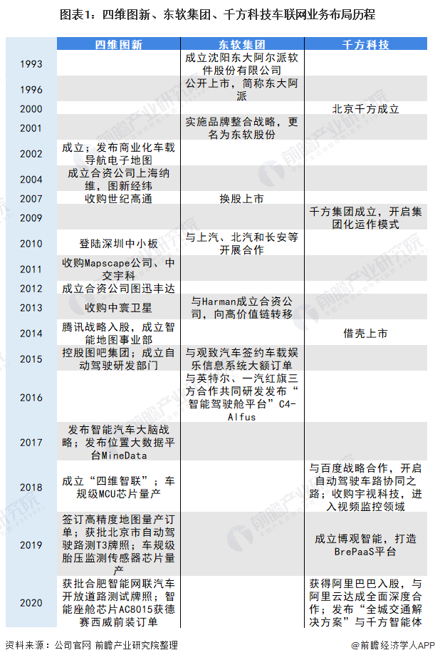 图表1：四维图新、东软集团、千方科技车联网业务布局历程