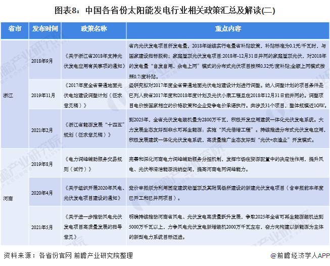 图表8中国各省份太阳能发电行业相关政策汇总及解读(二)