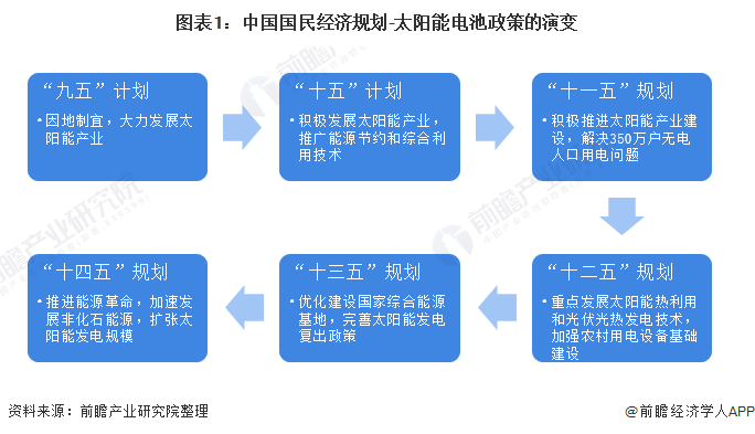 图表1中国国民经济规划-太阳能电池政策的演变