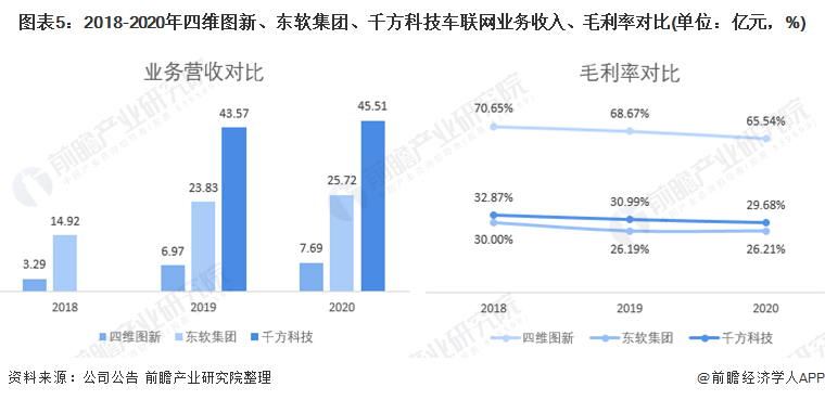 图表5：2018-2020年四维图新、东软集团、千方科技车联网业务收入、毛利率对比(单位：亿元，%)