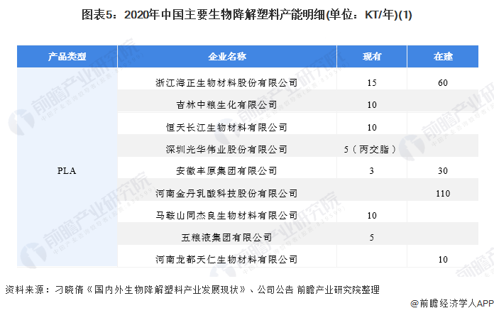 图表5：2020年中国主要生物降解塑料产能明细(单位：KT/年)(1)