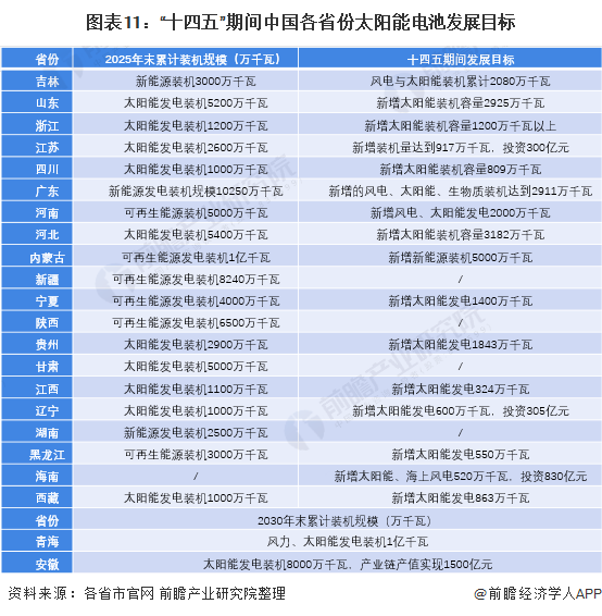图表11“十四五”期间中国各省份太阳能电池发展目标